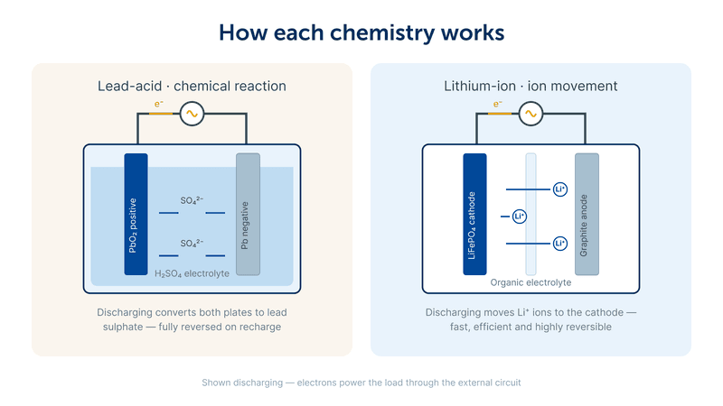 Image revealing the way lead-acid and lithium batteries operate