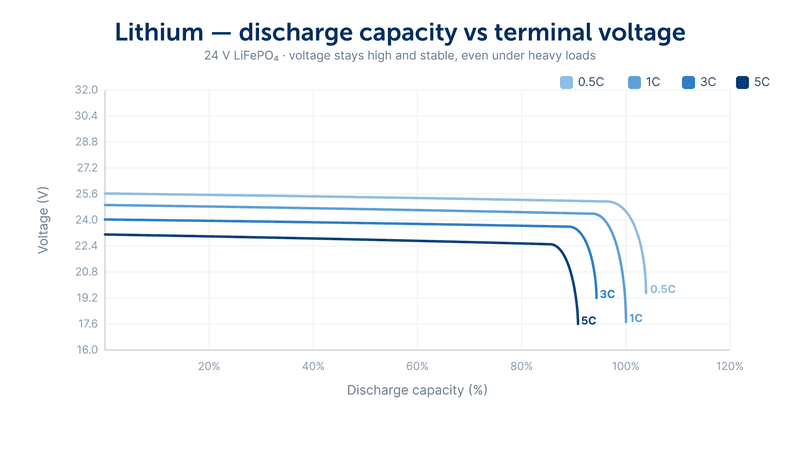 Graph showing lithium discharge capacity