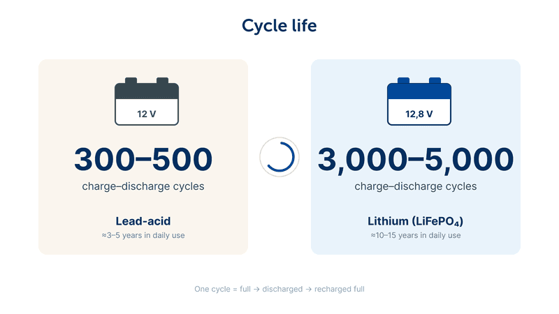 Comparison of the cycle life of lead-acid and lithium batteries